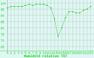 Courbe de l'humidit relative pour Saint-Nazaire (44)