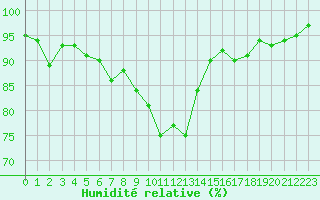 Courbe de l'humidit relative pour Nevers (58)