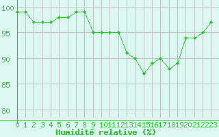 Courbe de l'humidit relative pour Neuville-de-Poitou (86)