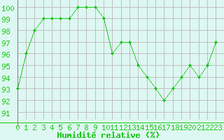 Courbe de l'humidit relative pour Rennes (35)