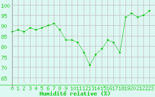 Courbe de l'humidit relative pour Bousson (It)