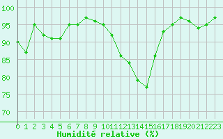 Courbe de l'humidit relative pour Constance (All)