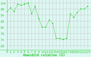Courbe de l'humidit relative pour Giessen