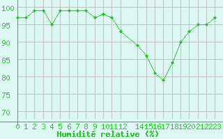 Courbe de l'humidit relative pour Die (26)