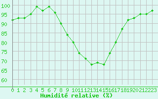 Courbe de l'humidit relative pour Berne Liebefeld (Sw)