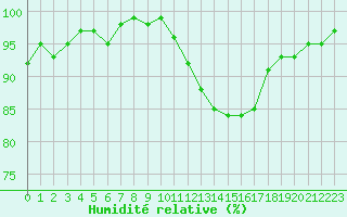 Courbe de l'humidit relative pour Sain-Bel (69)