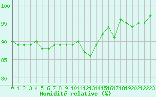 Courbe de l'humidit relative pour Trelly (50)