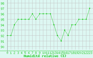 Courbe de l'humidit relative pour Saint-Martial-de-Vitaterne (17)