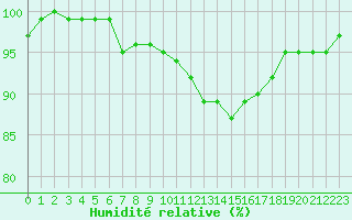 Courbe de l'humidit relative pour Jabbeke (Be)
