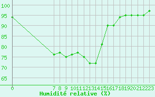 Courbe de l'humidit relative pour San Chierlo (It)