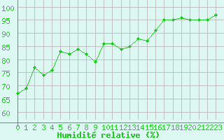 Courbe de l'humidit relative pour Lemberg (57)