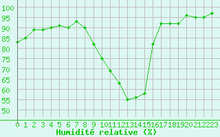 Courbe de l'humidit relative pour Douzens (11)