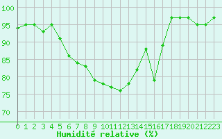 Courbe de l'humidit relative pour Kjeller Ap
