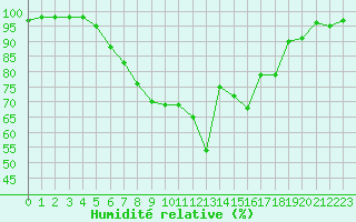 Courbe de l'humidit relative pour Nedre Vats