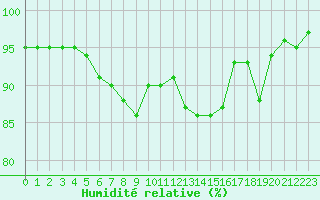 Courbe de l'humidit relative pour Aberdaron