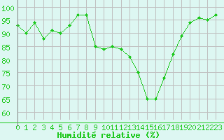Courbe de l'humidit relative pour Ble / Mulhouse (68)