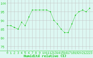 Courbe de l'humidit relative pour Albi (81)