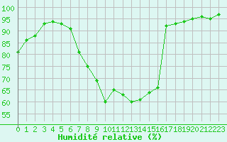 Courbe de l'humidit relative pour Constance (All)