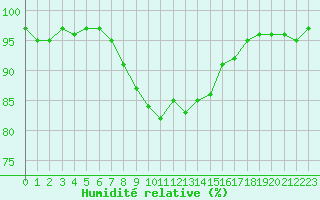 Courbe de l'humidit relative pour Inverbervie
