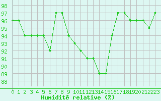 Courbe de l'humidit relative pour Saint-Quentin (02)