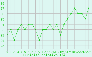 Courbe de l'humidit relative pour Saint-Brieuc (22)