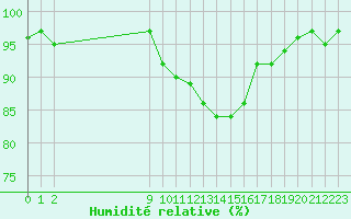 Courbe de l'humidit relative pour Bouligny (55)