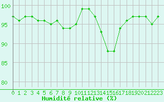 Courbe de l'humidit relative pour Epinal (88)
