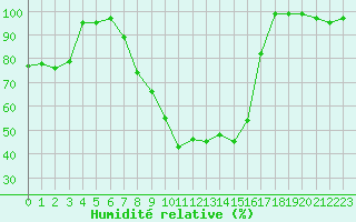 Courbe de l'humidit relative pour Kleiner Feldberg / Taunus