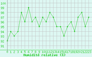 Courbe de l'humidit relative pour Sainte-Ouenne (79)