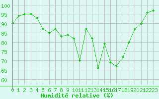 Courbe de l'humidit relative pour Beauvais (60)