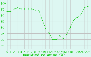 Courbe de l'humidit relative pour Metz (57)