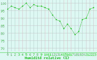 Courbe de l'humidit relative pour Quimperl (29)