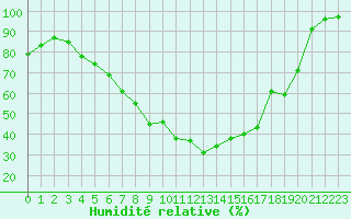 Courbe de l'humidit relative pour Nurmijrvi Geofys Observatorio,