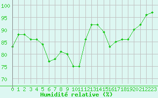 Courbe de l'humidit relative pour Toulouse-Blagnac (31)