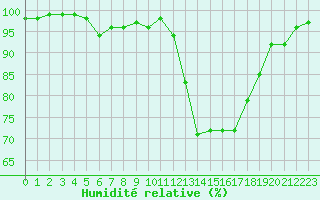 Courbe de l'humidit relative pour Le Luc - Cannet des Maures (83)