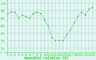 Courbe de l'humidit relative pour Champagne-sur-Seine (77)