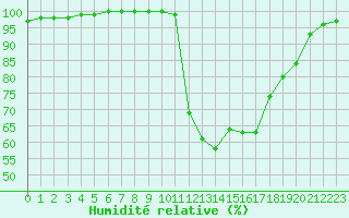 Courbe de l'humidit relative pour Chamonix-Mont-Blanc (74)