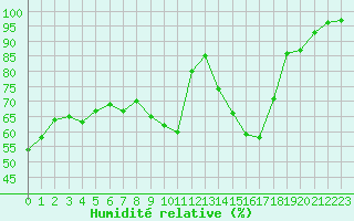 Courbe de l'humidit relative pour Albi (81)