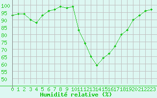 Courbe de l'humidit relative pour Poitiers (86)