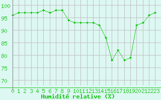 Courbe de l'humidit relative pour Chteaudun (28)
