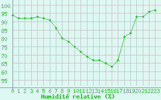 Courbe de l'humidit relative pour Hoyerswerda