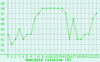 Courbe de l'humidit relative pour Ouessant (29)