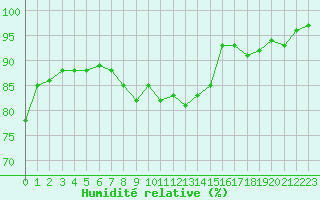 Courbe de l'humidit relative pour Laval (53)