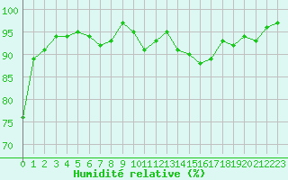 Courbe de l'humidit relative pour Engins (38)