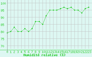 Courbe de l'humidit relative pour Ile d'Yeu - Saint-Sauveur (85)