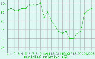 Courbe de l'humidit relative pour Pembrey Sands