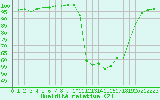 Courbe de l'humidit relative pour Chamonix-Mont-Blanc (74)