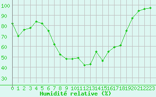 Courbe de l'humidit relative pour Jessnitz