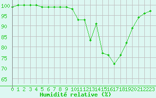 Courbe de l'humidit relative pour Saint-Yrieix-le-Djalat (19)
