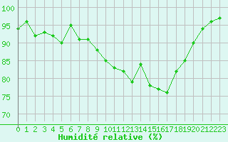Courbe de l'humidit relative pour Faulx-les-Tombes (Be)